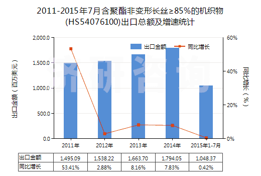 2011-2015年7月含聚酯非變形長(zhǎng)絲≥85%的機(jī)織物(HS54076100)出口總額及增速統(tǒng)計(jì) 2011-2015年7月含聚酯非變形長(zhǎng)絲≥85%的機(jī)織物(HS54076100)出口總額及增速統(tǒng)計(jì)